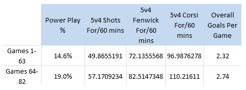 LA Kings, PP %/5v4 Fenwick For/5v4 Corsi For/Goals Per Game, 2013-14