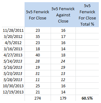 LA Kings, 5v5 Fenwick Close Home VS San Jose Sharks, 2011-14 (playoff games italicized)