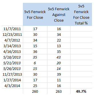 LA Kings, 5v5 Fenwick Close Road @ San Jose Sharks, 2011-14 (playoff games italicized)