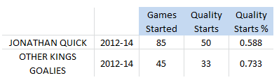 LA Kings Goalies, Quality Starts and Quality Starts %, 2012-14