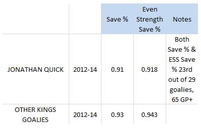 LA Kings Goalies, Save % and Even Strength Save %, 2012-14