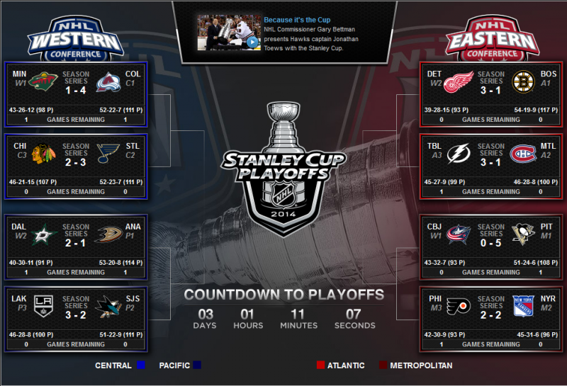 nhl if playoffs started today