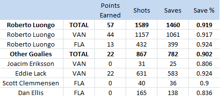 Roberto Luongo, 2013-14