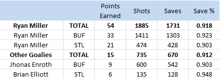 Ryan Miller, 2013-14