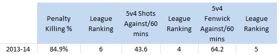 San Jose Sharks, PK %/5v4 Shots Against/5v4 Fenwick Against, 2013-14