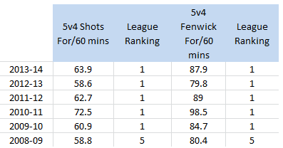 San Jose Sharks, 5v4 Shots For/5v4 Fenwick For, 2008-14