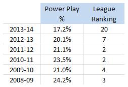 San Jose Sharks, PP %, 2008-14