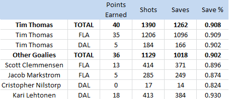 Tim Thomas, 2013-14