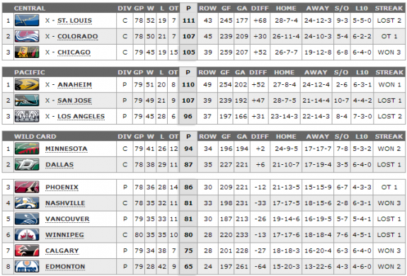 West playoff race