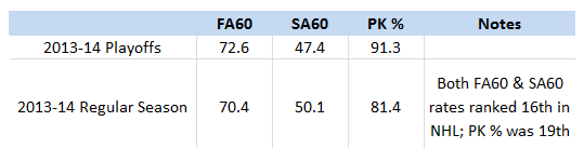 Chicago Blackhawks, 4v5 FA60/SA60 & PK %, 2013-14
