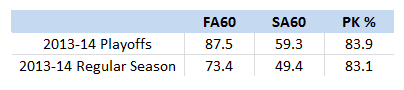 Los Angeles Kings, 4v5 FA60/SA60 & PK %, 2013-14