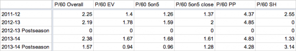 Koivu P/60 Stats