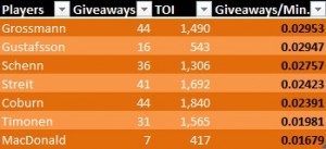 flyers defensemen giveaways