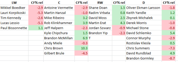 Arizona Coyotes Corsi For Relative numbers for 2013-14