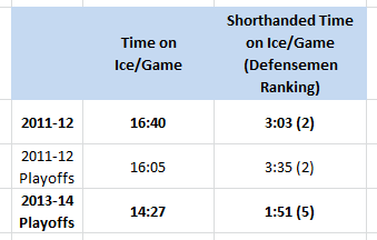 Matt Greene, TOI/SH TOI, 2011-12 & 2013-14