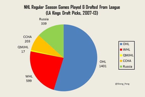 NHL Regular Season Games Played & Drafted from Leagues (LA Kings Draft Picks, 2007-13)
