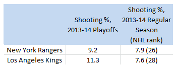 LA Kings & New York Rangers, Team Shooting %, 2013-14