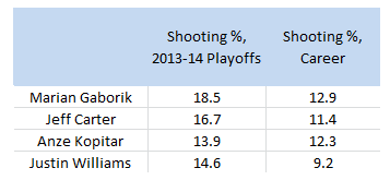 LA Kings, 2013-14 Playoffs VS Career Shooting %