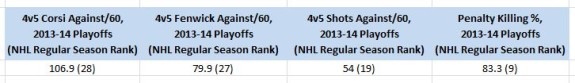 LA Kings, Penalty Killing Underlying Numbers, 2013-14 Playoffs