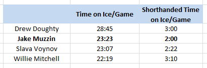 LA Kings Top-4 Defensemen, TOI/SH TOI, 2013-14 Playoffs