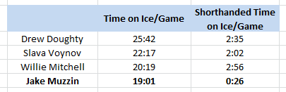 LA Kings Top-4 Defensemen, TOI/SH TOI, 2013-14 Regular Season