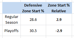 Tanner Pearson, Defensive Zone Start % & Zone Start % Relative, 2013-14