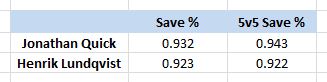 Jonathan Quick & Henrik Lundqvist, Save % & 5v5 Save %, 2014 Stanley Cup Finals