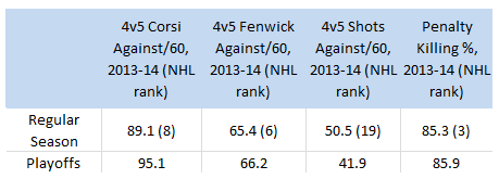 New York Rangers, Penalty Killing Underlying Numbers, 2013-14