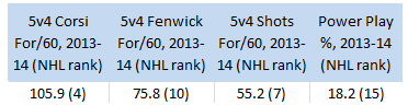 New York Rangers, Power Play Underlying Numbers, 2013-14