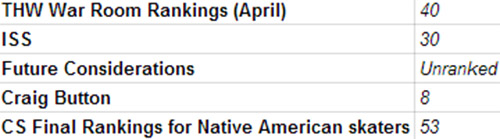 THW Travis Sanheim rankings copy