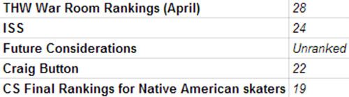 Nick Schmaltz rankings chart