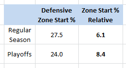 Tyler Toffoli, Defensive Zone Start % & Zone Start % Relative, 2013-14