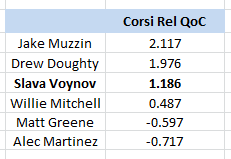 LA Kings Defensemen, Corsi Relative Quality of Competition, 2013-14 Playoffs