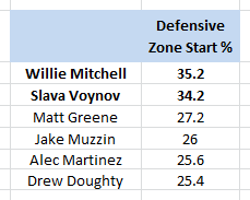 LA Kings Defensemen, Defensive Zone Starts %, 2013-14 Playoffs