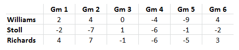 Justin Williams/Jarret Stoll/Mike Richards, Corsi Differential, LA Kings-Chicago (Gms 1-6), 2013-14
