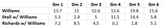 Justin Williams, Even Strength Time on Ice w/ Jarret Stoll & Mike Richards, LA Kings-Chicago (Gms 1-6), 2013-14