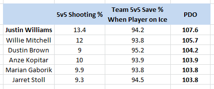 LA Kings, Top PDO, 2013-14 Playoffs