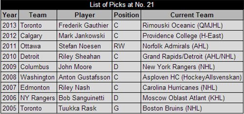 Picks at No. 21