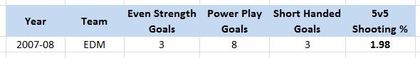 Jarret Stoll, Goals/5v5 Shooting %, 2007-08