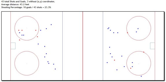 Jarret Stoll, Power Play Shot Locations, 2008-09