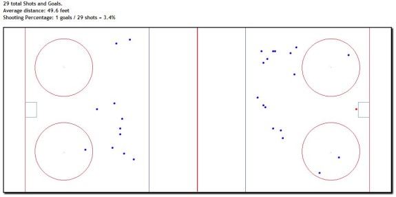 Jarret Stoll, Power Play Shot Locations, 2011-12