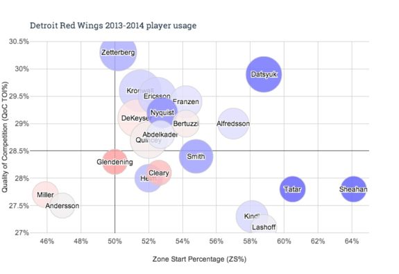 Detroit Red Wings 2013-2014 player usage (1)