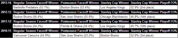 Faceoff Chart