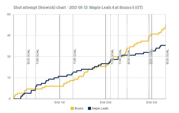 Things get ugly right around the time Boston gets scoring... Go figure!