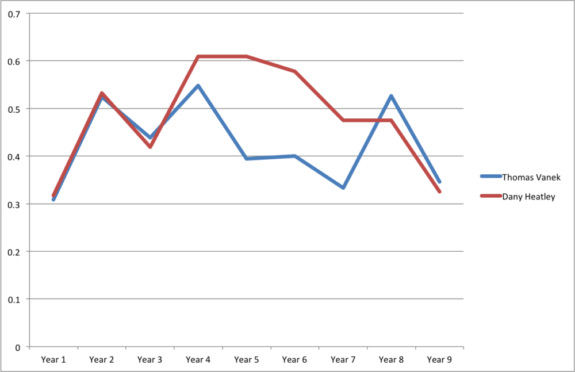 Vanek vs. Heatley Goals per Game