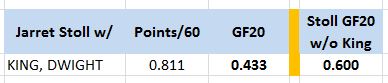 Jarret Stoll with/without Dwight King, 5v5 Points/60 Minutes, 5v5 Goals For/20 Mins, 2011-14