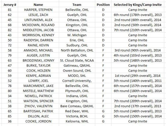 LA Kings, 2014 Development Camp Roster