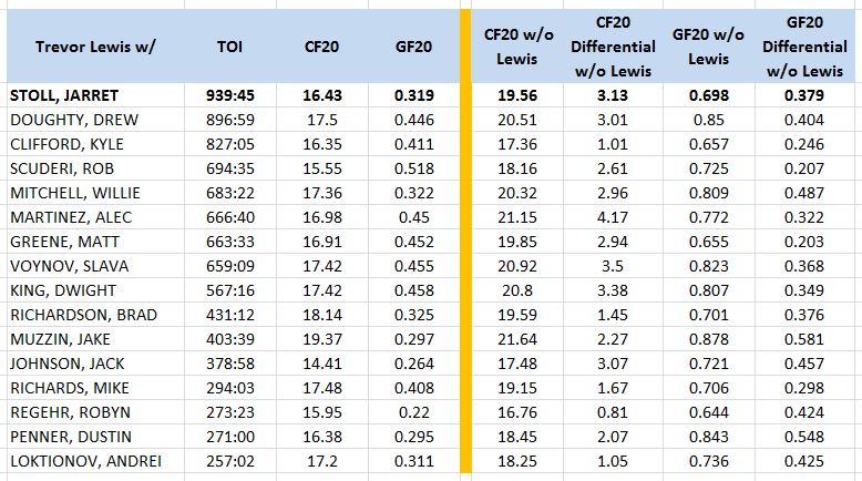 Trevor Lewis with Teammates/Teammates without Lewis, 5v5 Corsi For/20 Mins & 5v5 Goals For/20 Mins, 2010-14