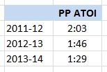 Jarret Stoll, Power Play Average Time on Ice, 2011-14