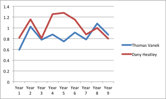 Thomas Vanek vs. Dany Heatley